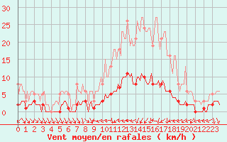 Courbe de la force du vent pour Clermont de l
