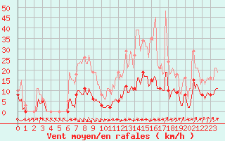 Courbe de la force du vent pour Nonaville (16)