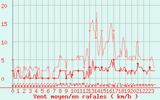 Courbe de la force du vent pour Brigueuil (16)