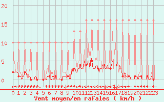 Courbe de la force du vent pour Saverdun (09)