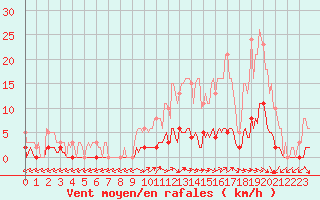 Courbe de la force du vent pour Brigueuil (16)