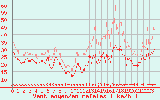 Courbe de la force du vent pour Vars - Col de Jaffueil (05)