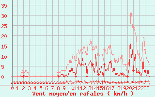 Courbe de la force du vent pour Saint-Germain-du-Puch (33)