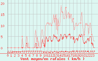 Courbe de la force du vent pour Isle-sur-la-Sorgue (84)