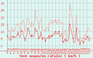 Courbe de la force du vent pour Sorze (81)