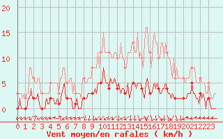 Courbe de la force du vent pour Saint-Laurent-du-Pont (38)