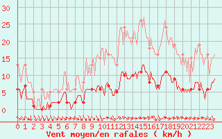 Courbe de la force du vent pour Als (30)