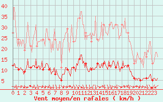 Courbe de la force du vent pour Die (26)