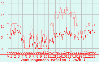 Courbe de la force du vent pour Monts-sur-Guesnes (86)