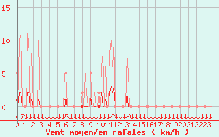 Courbe de la force du vent pour La Javie (04)