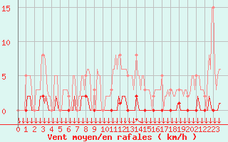 Courbe de la force du vent pour Roujan (34)