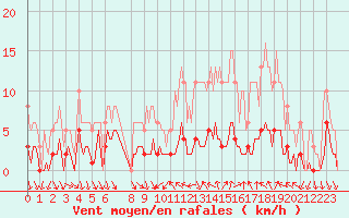 Courbe de la force du vent pour Als (30)