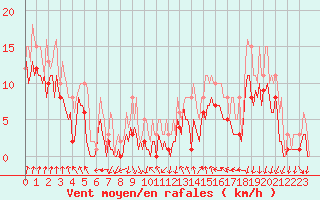 Courbe de la force du vent pour Pont-l