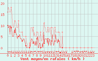 Courbe de la force du vent pour Pointe du Plomb (17)