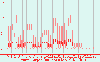 Courbe de la force du vent pour Verngues - Hameau de Cazan (13)