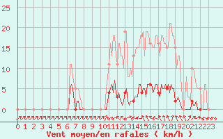 Courbe de la force du vent pour Sain-Bel (69)