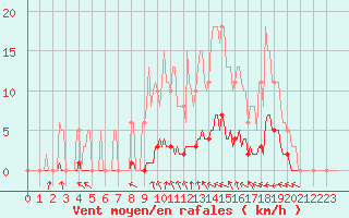 Courbe de la force du vent pour Caix (80)