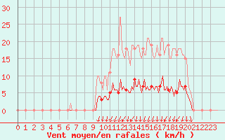 Courbe de la force du vent pour Voinmont (54)