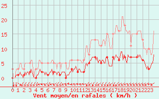 Courbe de la force du vent pour Tthieu (40)