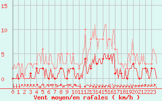 Courbe de la force du vent pour Die (26)
