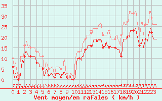 Courbe de la force du vent pour Gruissan (11)