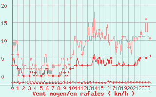 Courbe de la force du vent pour Sermange-Erzange (57)