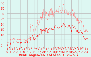 Courbe de la force du vent pour Petiville (76)