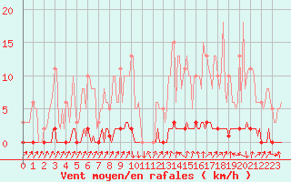 Courbe de la force du vent pour Xonrupt-Longemer (88)