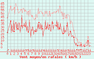 Courbe de la force du vent pour Montredon des Corbires (11)