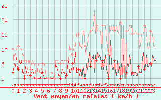 Courbe de la force du vent pour Trelly (50)