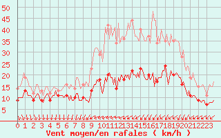 Courbe de la force du vent pour Saint-Mdard-d