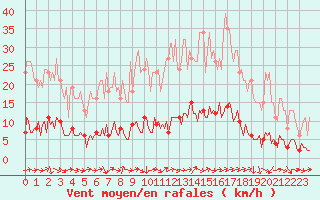 Courbe de la force du vent pour Sanary-sur-Mer (83)