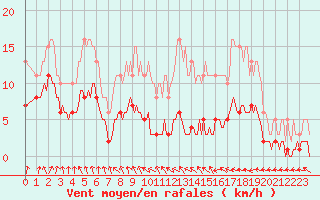 Courbe de la force du vent pour Bulson (08)
