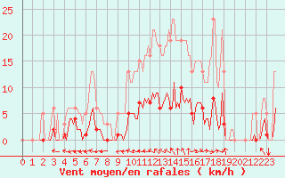 Courbe de la force du vent pour Frontenac (33)