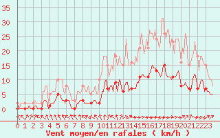 Courbe de la force du vent pour Charmant (16)