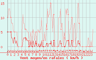 Courbe de la force du vent pour Renwez (08)