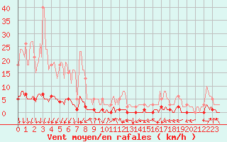 Courbe de la force du vent pour Tarare (69)