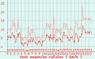 Courbe de la force du vent pour Ringendorf (67)