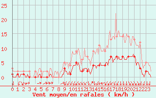 Courbe de la force du vent pour Saint-Philbert-sur-Risle (Le Rossignol) (27)