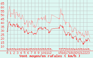 Courbe de la force du vent pour Bonnecombe - Les Salces (48)