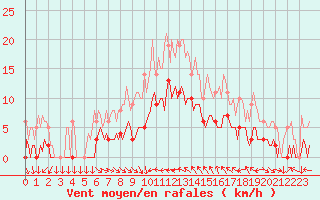 Courbe de la force du vent pour Saint-Cyprien (66)