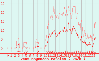 Courbe de la force du vent pour Voinmont (54)