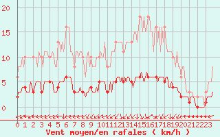 Courbe de la force du vent pour Vanclans (25)