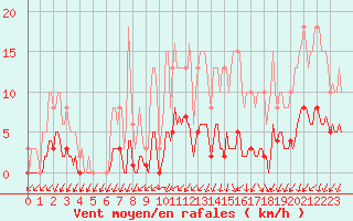 Courbe de la force du vent pour Nonaville (16)