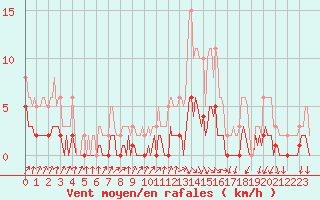 Courbe de la force du vent pour Le Perreux-sur-Marne (94)