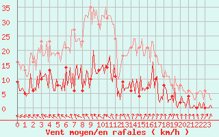 Courbe de la force du vent pour Gurande (44)