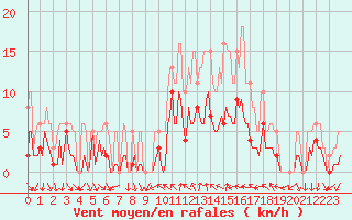 Courbe de la force du vent pour Xert / Chert (Esp)