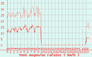 Courbe de la force du vent pour Sainte-Ouenne (79)