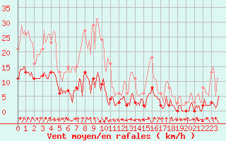 Courbe de la force du vent pour Besson - Chassignolles (03)
