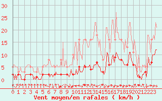 Courbe de la force du vent pour Die (26)